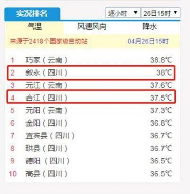 38℃！37.5℃！瀘州敘永超微粉碎機(jī)合江兩地拿下全川冠亞軍